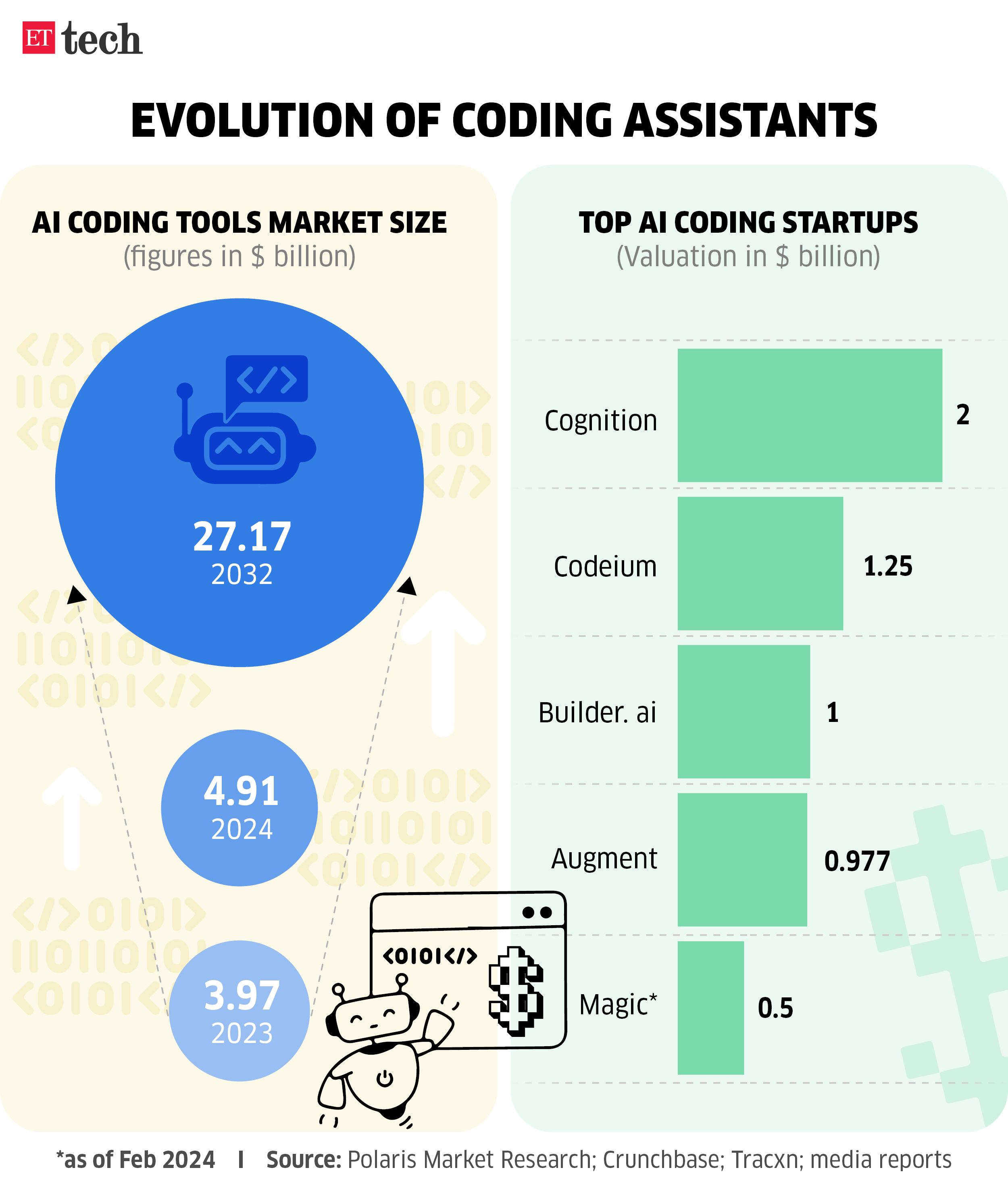 Evolution of coding assistants